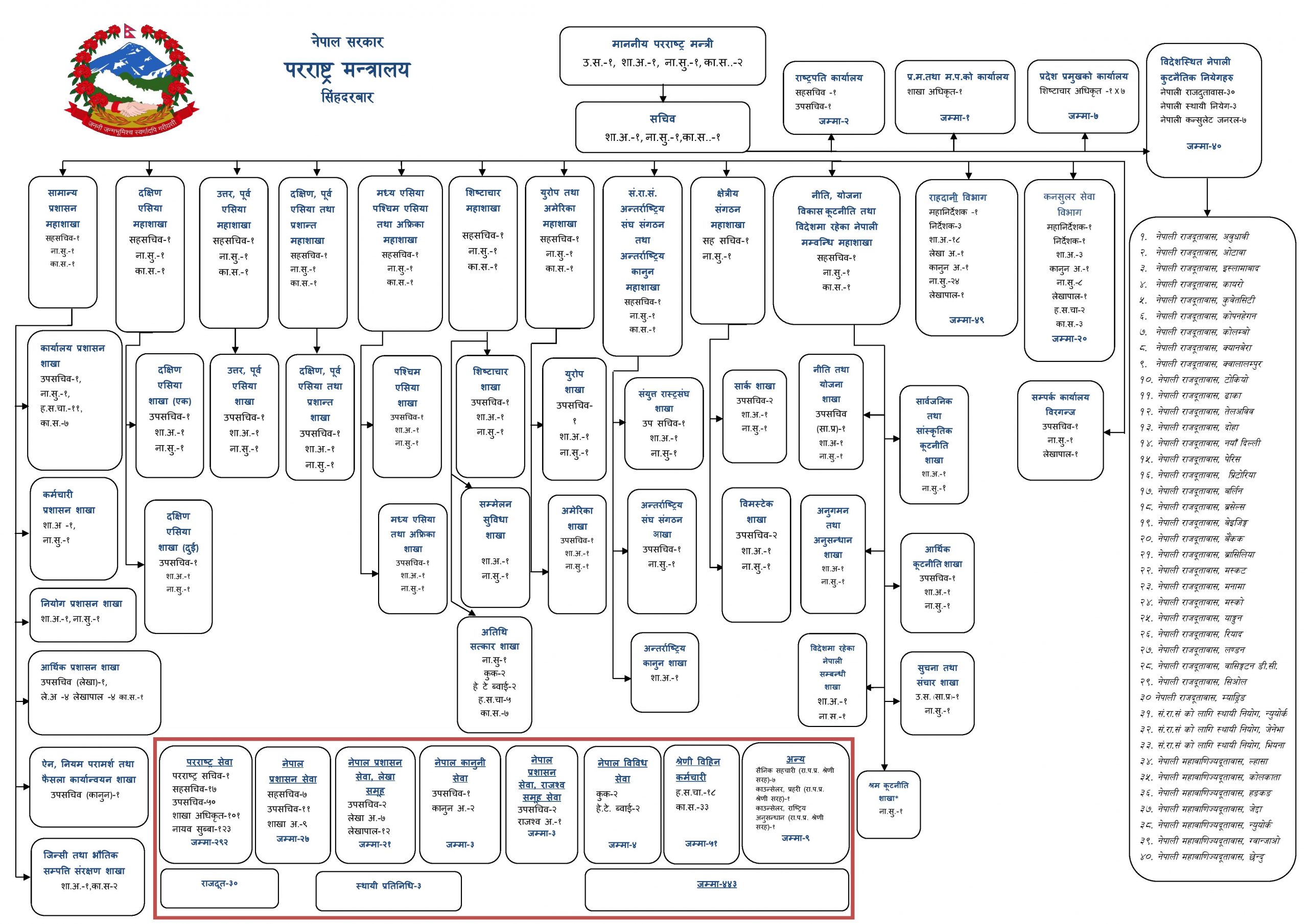 ORGANIZATIONAL STRUCTURE Ministry Of Foreign Affairs Nepal MOFA